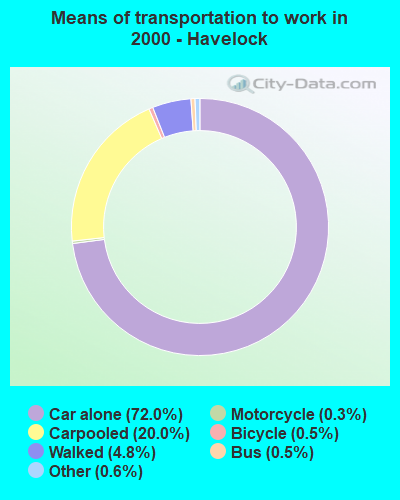Means of transportation to work in 2000 - Havelock