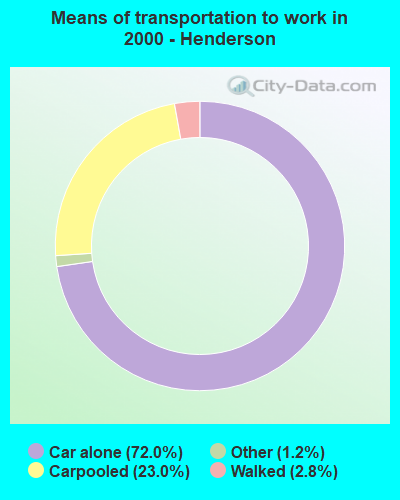 Means of transportation to work in 2000 - Henderson