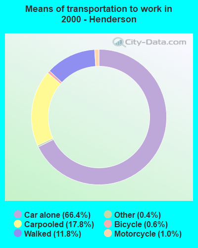 Means of transportation to work in 2000 - Henderson