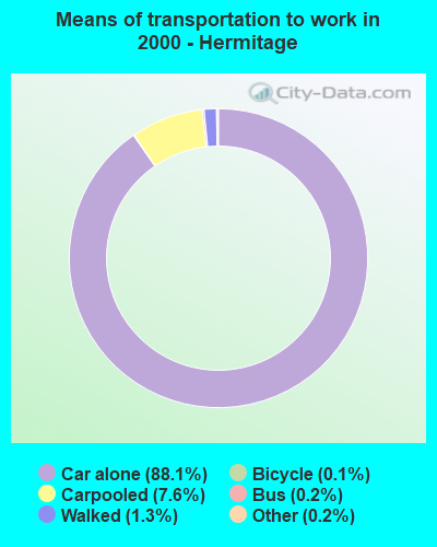 Means of transportation to work in 2000 - Hermitage