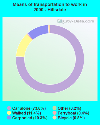 Means of transportation to work in 2000 - Hillsdale