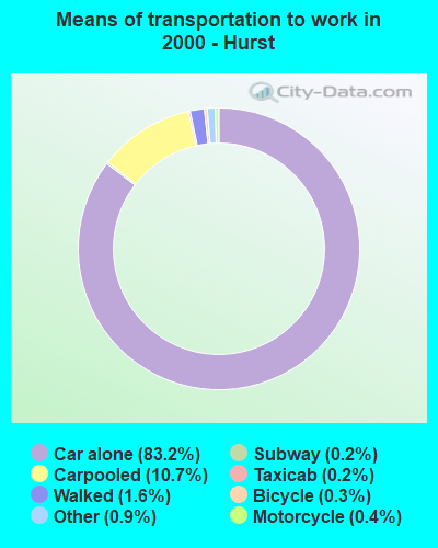 Means of transportation to work in 2000 - Hurst