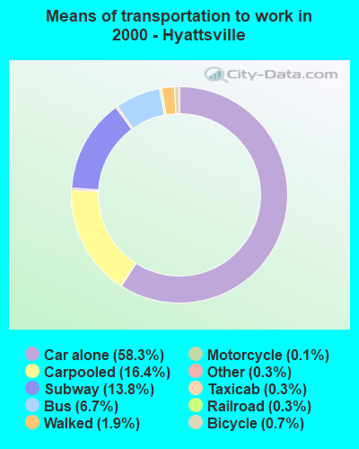 Means of transportation to work in 2000 - Hyattsville