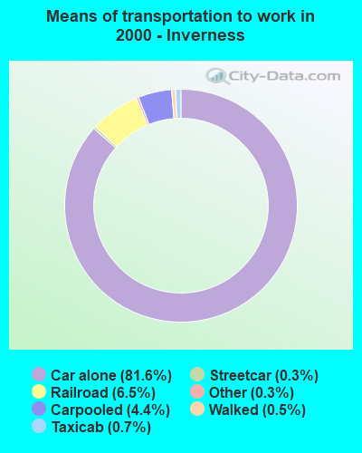 Means of transportation to work in 2000 - Inverness