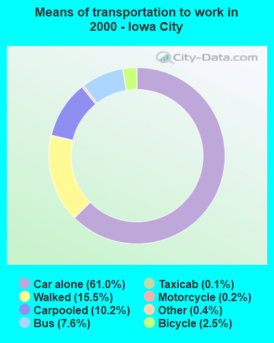 Means of transportation to work in 2000 - Iowa City