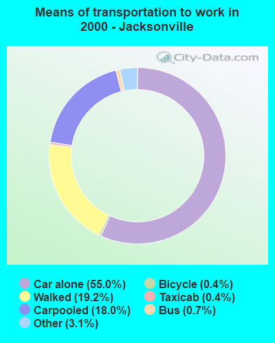 Means of transportation to work in 2000 - Jacksonville