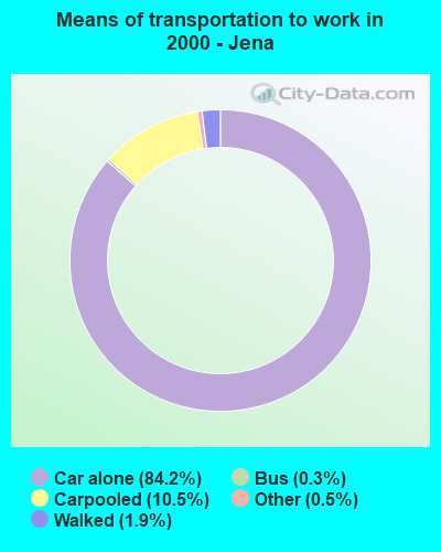 Means of transportation to work in 2000 - Jena