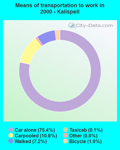 Means of transportation to work in 2000 - Kalispell