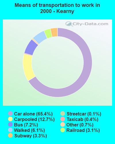 Means of transportation to work in 2000 - Kearny