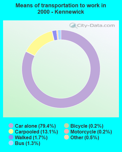 Means of transportation to work in 2000 - Kennewick