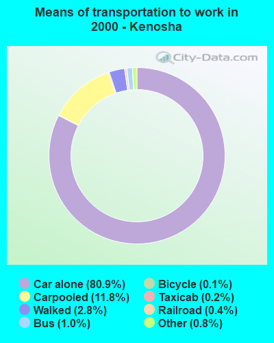 Means of transportation to work in 2000 - Kenosha