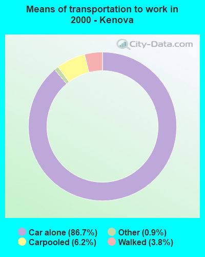 Means of transportation to work in 2000 - Kenova