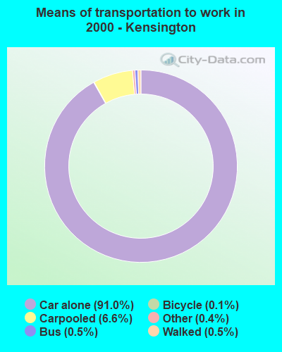 Means of transportation to work in 2000 - Kensington