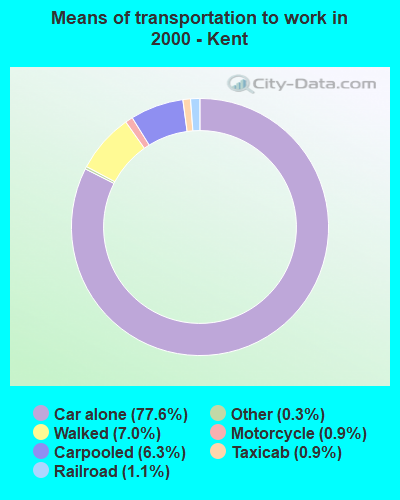 Means of transportation to work - Kent