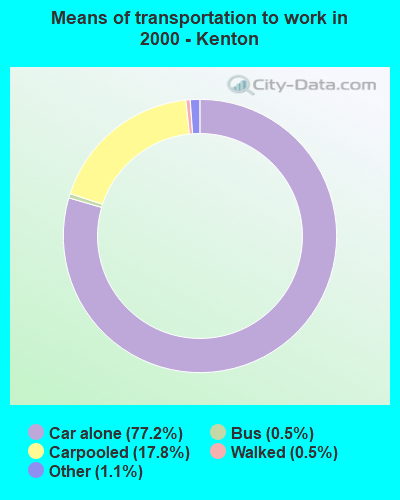 Means of transportation to work in 2000 - Kenton