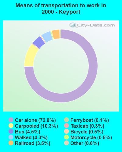 Means of transportation to work in 2000 - Keyport