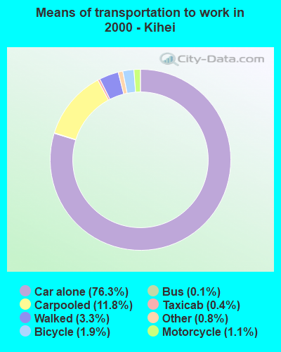 Means of transportation to work in 2000 - Kihei