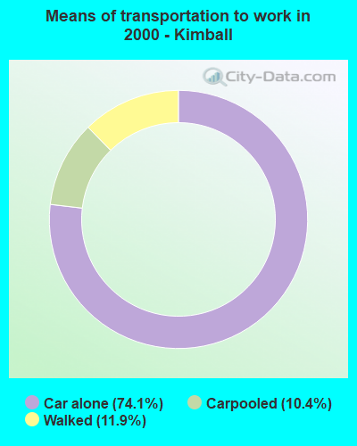 Means of transportation to work in 2000 - Kimball