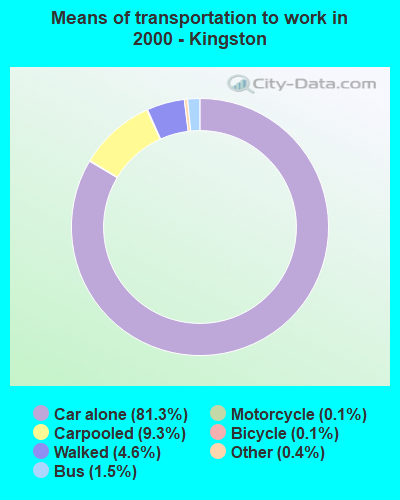 Means of transportation to work in 2000 - Kingston