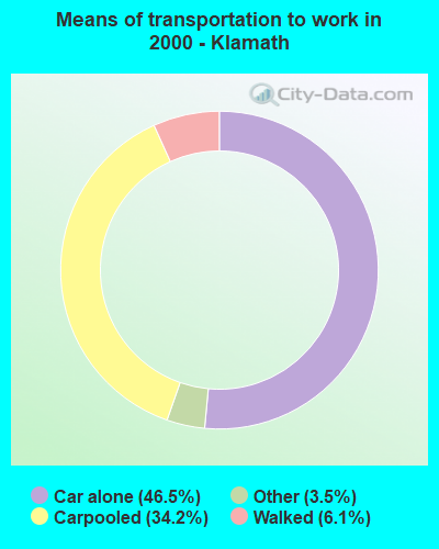 Means of transportation to work in 2000 - Klamath