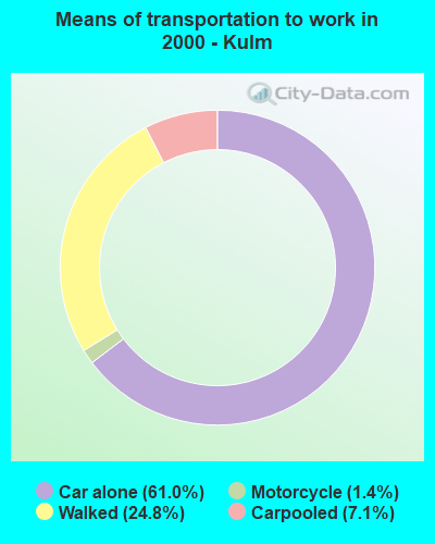 Means of transportation to work in 2000 - Kulm