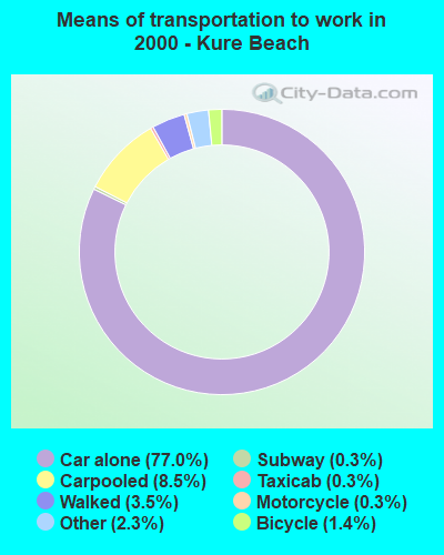Means of transportation to work in 2000 - Kure Beach