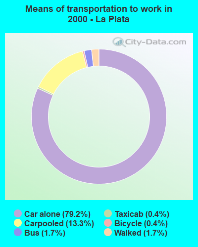 Means of transportation to work in 2000 - La Plata