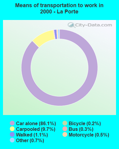 Means of transportation to work in 2000 - La Porte