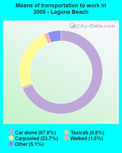 Means of transportation to work in 2000 - Laguna Beach