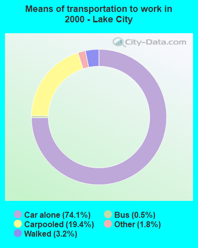 Means of transportation to work in 2000 - Lake City