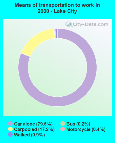 Means of transportation to work in 2000 - Lake City