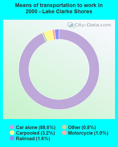 Means of transportation to work in 2000 - Lake Clarke Shores