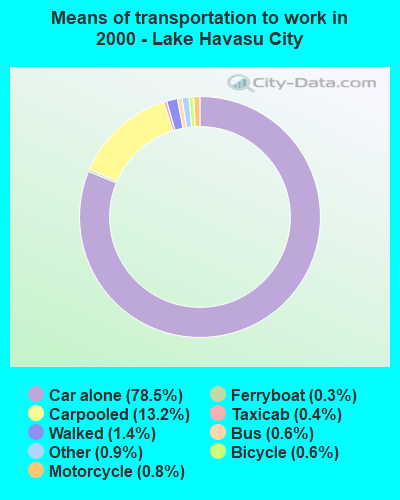 Means of transportation to work in 2000 - Lake Havasu City