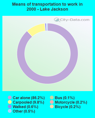 Means of transportation to work in 2000 - Lake Jackson