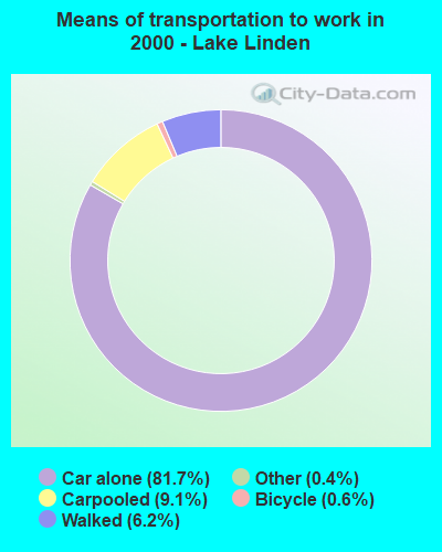 Means of transportation to work in 2000 - Lake Linden