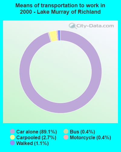 Means of transportation to work in 2000 - Lake Murray of Richland