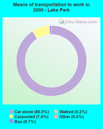 Means of transportation to work in 2000 - Lake Park