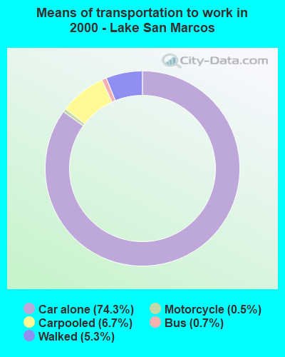 Means of transportation to work in 2000 - Lake San Marcos