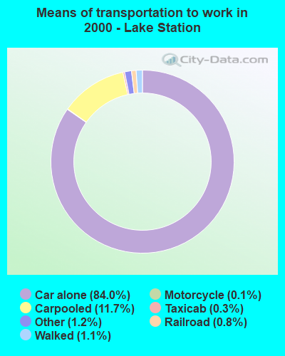 Means of transportation to work in 2000 - Lake Station