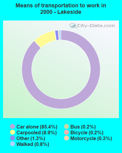 Means of transportation to work in 2000 - Lakeside