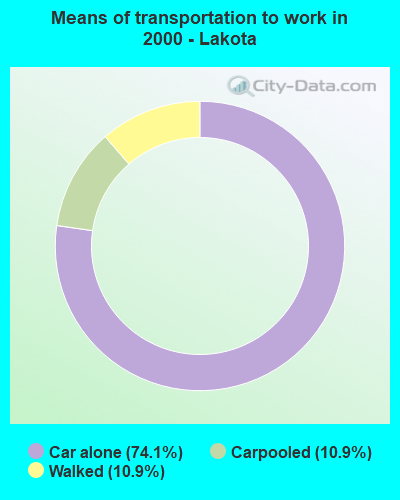 Means of transportation to work in 2000 - Lakota
