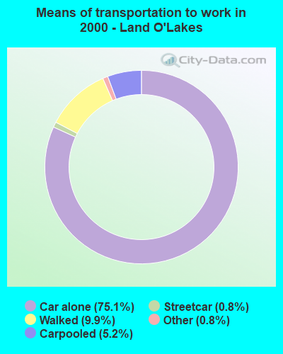 Means of transportation to work - Land O'Lakes