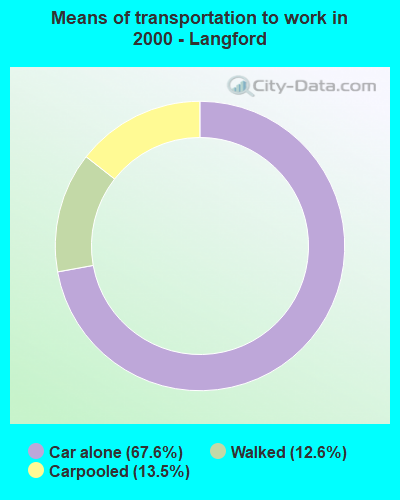 Means of transportation to work - Langford
