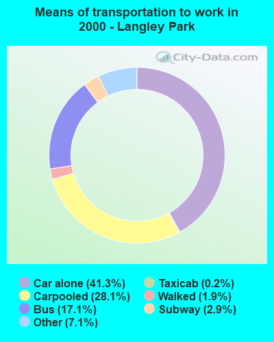 Means of transportation to work in 2000 - Langley Park