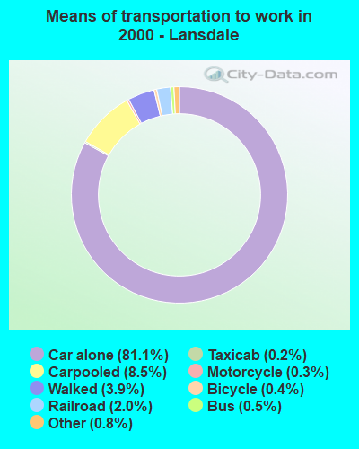 Means of transportation to work in 2000 - Lansdale