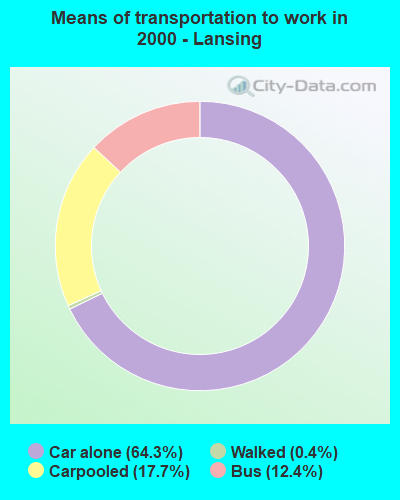 Means of transportation to work in 2000 - Lansing