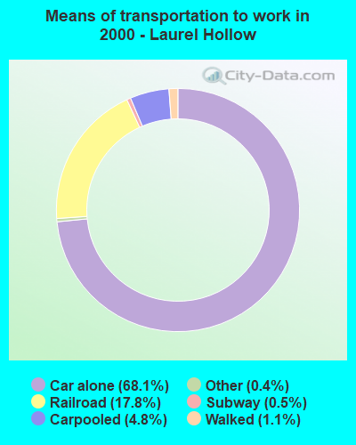 Means of transportation to work in 2000 - Laurel Hollow