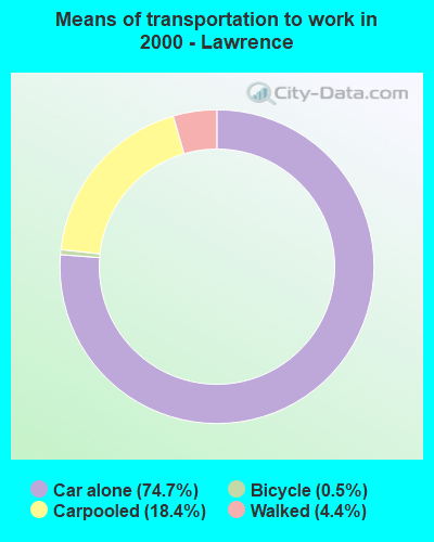 Means of transportation to work in 2000 - Lawrence
