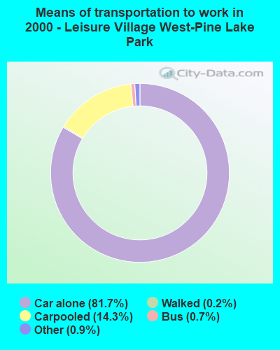 Means of transportation to work - Leisure Village West-Pine Lake Park