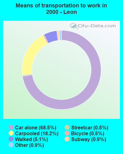 Means of transportation to work in 2000 - Leon